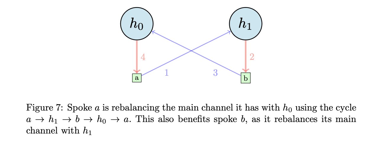 Diagram showing how in Maypoles a spoke (denoted "a") can circular rebalance their primary channel with their primary hub (h0) by going through their secondary channel (with hub h1) and the channels of spoke of h1 which has h0 has their secondary hub.