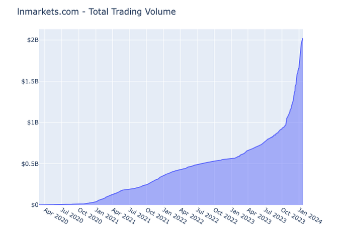 A chart showing the growth of LN Markets' total trading volume, from $0 at its launch on March 2020, to half a billion dollars around July 2022, to 1 billion dollars in November 2023 and 2 billion dollars in January 2024.