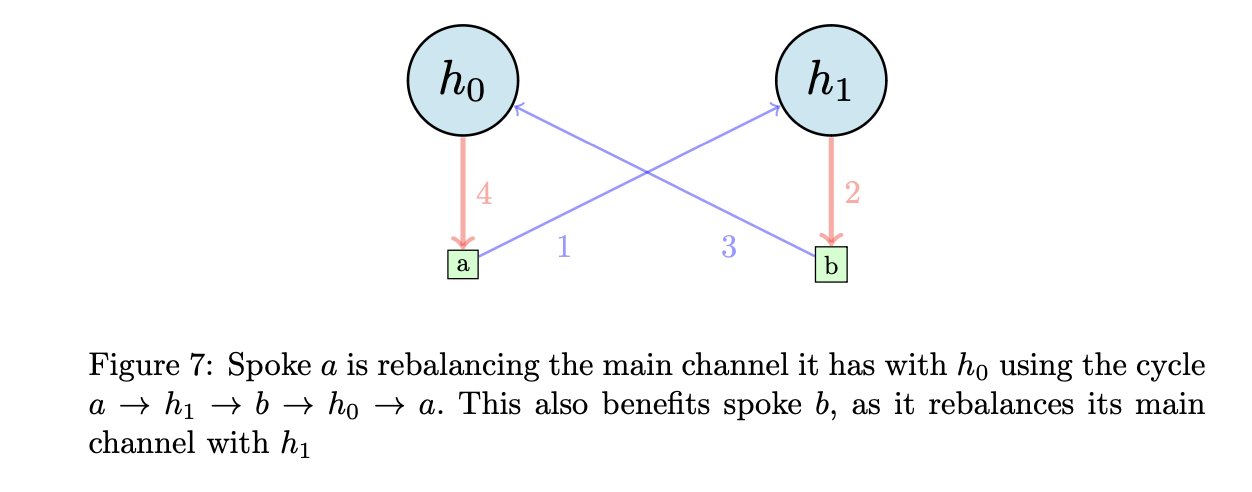 Diagram showing how in Maypoles a spoke (denoted &quot;a&quot;) can circular rebalance their primary channel with their primary hub (h0) by going through their secondary channel (with hub h1) and the channels of spoke of h1 which has h0 has their secondary hub.